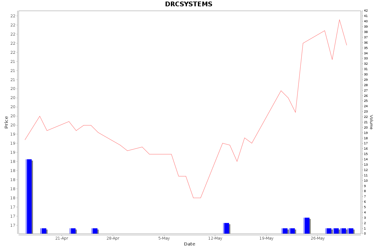 DRCSYSTEMS Daily Price Chart NSE Today
